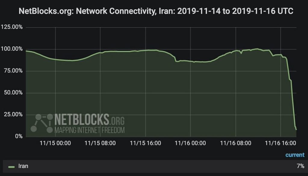 NetBlocksorg_Network_Connectivity_Iran-_2019-11-14_to_2019-11-16